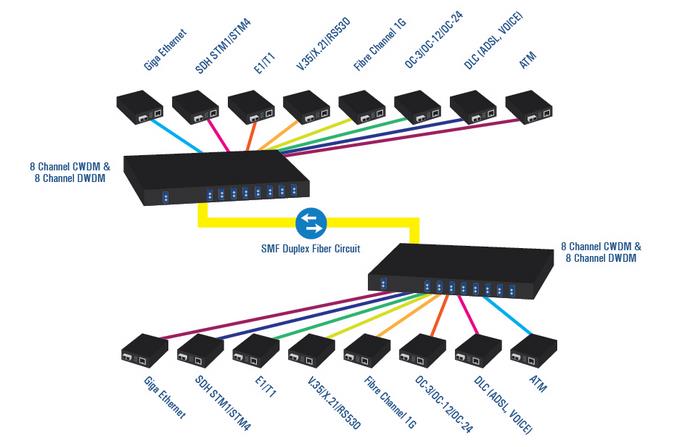 Figure 1: Typical 8-Channel CWDM, or DWDM, Mux/Demux Setup